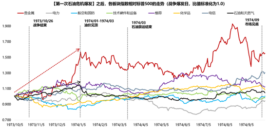 杭州广发策略：指数需要一段时间磨底，5轮石油危机复盘，行业轮动有何规律？