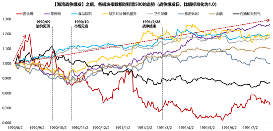 杭州广发策略：指数需要一段时间磨底，5轮石油危机复盘，行业轮动有何规律？