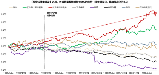 杭州广发策略：指数需要一段时间磨底，5轮石油危机复盘，行业轮动有何规律？