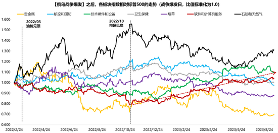 杭州广发策略：指数需要一段时间磨底，5轮石油危机复盘，行业轮动有何规律？