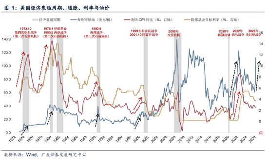 杭州广发策略：指数需要一段时间磨底，5轮石油危机复盘，行业轮动有何规律？