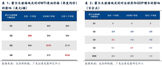 杭州广发策略：指数需要一段时间磨底，5轮石油危机复盘，行业轮动有何规律？