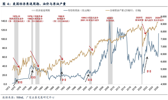 杭州广发策略：指数需要一段时间磨底，5轮石油危机复盘，行业轮动有何规律？