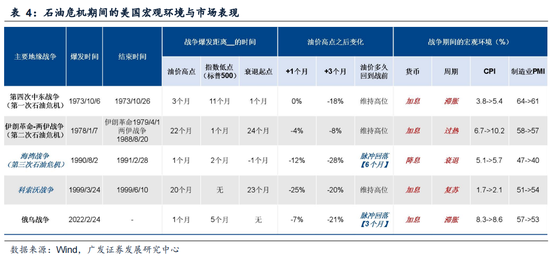 杭州广发策略：指数需要一段时间磨底，5轮石油危机复盘，行业轮动有何规律？