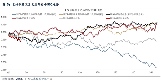 杭州广发策略：指数需要一段时间磨底，5轮石油危机复盘，行业轮动有何规律？