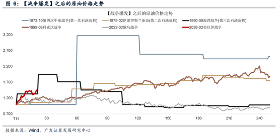 杭州广发策略：指数需要一段时间磨底，5轮石油危机复盘，行业轮动有何规律？