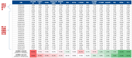 杭州广发策略：指数需要一段时间磨底，5轮石油危机复盘，行业轮动有何规律？