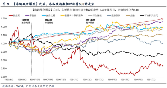 杭州广发策略：指数需要一段时间磨底，5轮石油危机复盘，行业轮动有何规律？