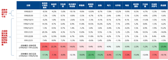 杭州广发策略：指数需要一段时间磨底，5轮石油危机复盘，行业轮动有何规律？