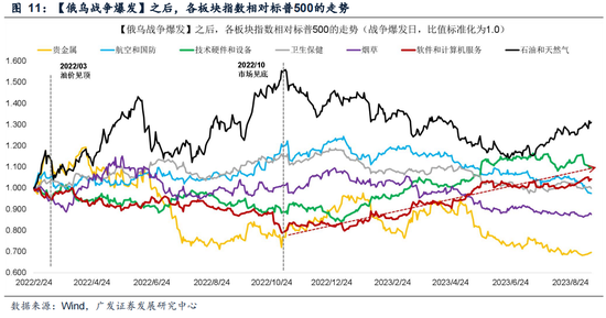 杭州广发策略：指数需要一段时间磨底，5轮石油危机复盘，行业轮动有何规律？