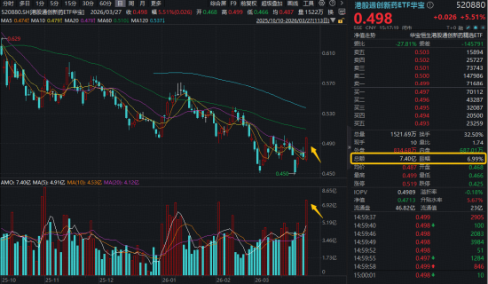 杭州发生了什么？港股通创新药突然暴动，520880飙逾5.5%，量价齐创纪录！实控人4亿港元增持，石药集团股价暴涨