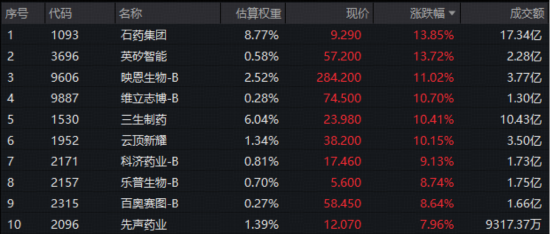 杭州发生了什么？港股通创新药突然暴动，520880飙逾5.5%，量价齐创纪录！实控人4亿港元增持，石药集团股价暴涨