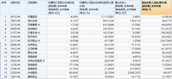 杭州发生了什么？港股通创新药突然暴动，520880飙逾5.5%，量价齐创纪录！实控人4亿港元增持，石药集团股价暴涨