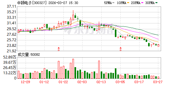 杭州中颖电子：公司一直有序推进车规芯片的研发及持续投入