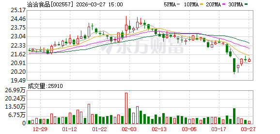 杭州洽洽食品：目前坚果原料采购价格总体走势仍较为坚挺，公司将密切关注后续变化