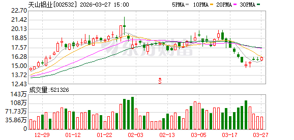 杭州天山铝业：公司2025年度实现营业收入29502154897.93元