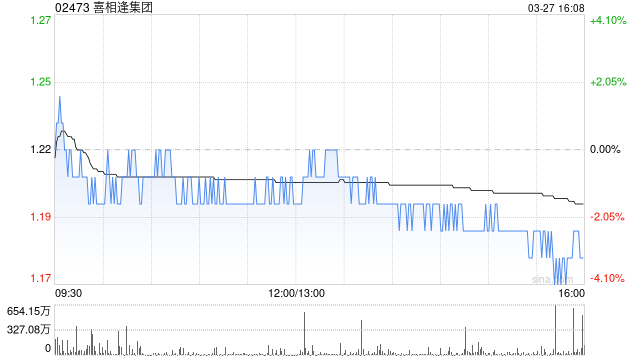 杭州喜相逢集团遭首席执行官黄伟减持2174.75万股 每股作价1.23港元