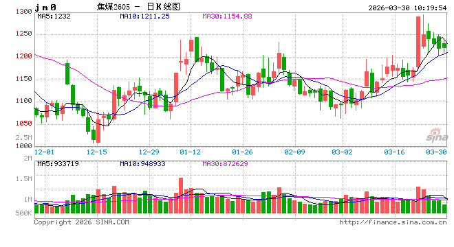 杭州黑色：焦煤上涨的基础不牢固
