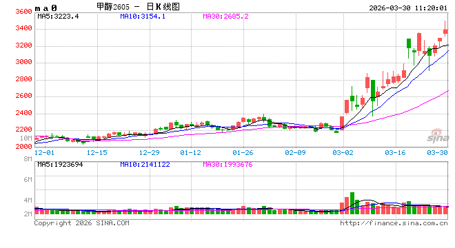 杭州华泰期货：甲醇中国去库周期逐步兑现，沙比克出现不可抗力