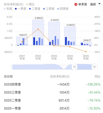 杭州安洁科技盘中跌超6% 2025年净利润同比下降57.56%