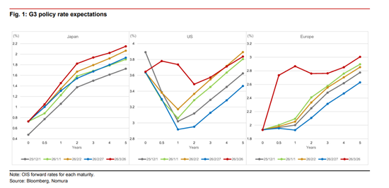 杭州野村：即便“停火”也不等于“正常化”，2026全球将比预期更“滞胀”