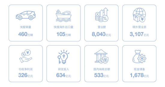 杭州比亚迪年报:营收利润稳居第一 国内纳税533亿 杭州比亚迪年报:营收利润稳居第一 国内纳税533亿