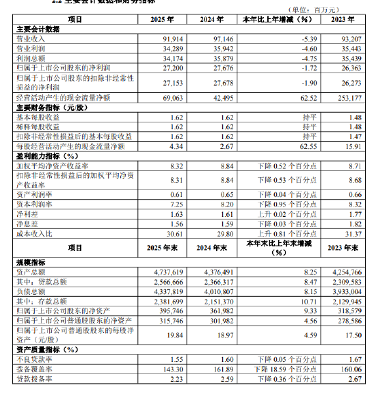 杭州华夏银行：2025年实现归母净利润272亿元，同比下降1.72%