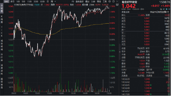 杭州有色领涨两市!铝价四年新高+黄金V型反转,华宝基金有色ETF(159876)逆市上探1.76%!天山铝业等2股涨停 杭州有色领涨两市!铝价四年新高+黄金V型反转,华宝基金有色ETF(159876)逆市上探1.76%!天山铝业等2股涨停