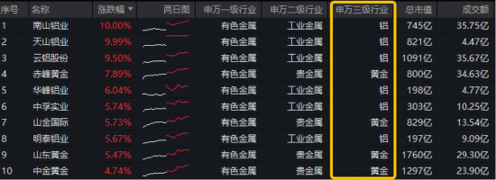 杭州有色领涨两市!铝价四年新高+黄金V型反转,华宝基金有色ETF(159876)逆市上探1.76%!天山铝业等2股涨停 杭州有色领涨两市!铝价四年新高+黄金V型反转,华宝基金有色ETF(159876)逆市上探1.76%!天山铝业等2股涨停