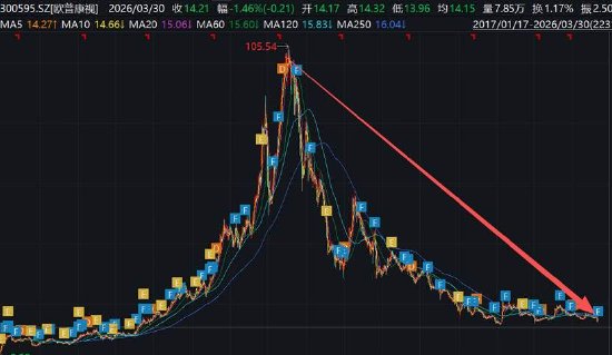 杭州欧普康视遭遇业绩股价“双杀”背后：赛道异常拥挤 近9亿商誉减值是否充分