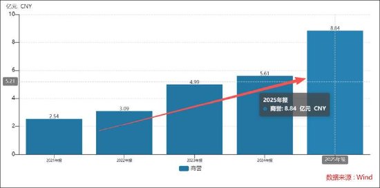 杭州欧普康视遭遇业绩股价“双杀”背后：赛道异常拥挤 近9亿商誉减值是否充分