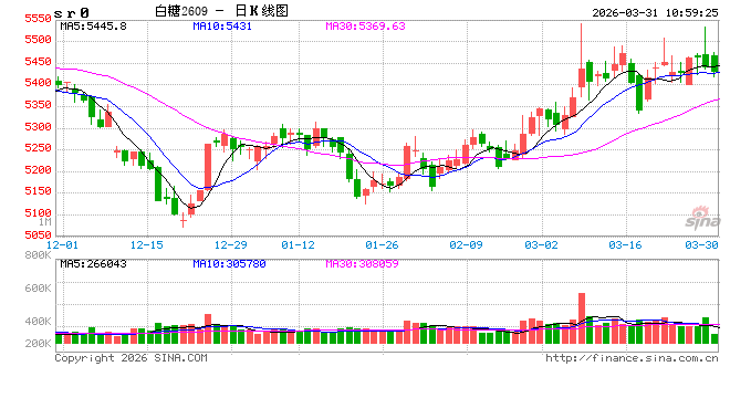 杭州光大期货：3月31日软商品日报
