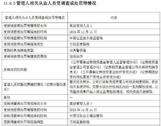 杭州富国基金：2025年因公司治理等“五宗罪”被责令改正