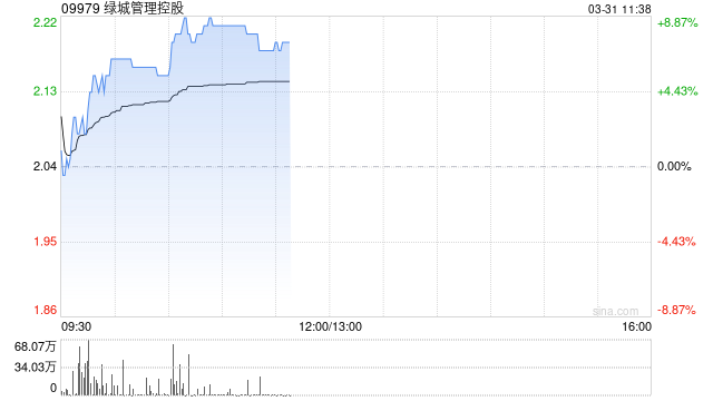 杭州绿城管理控股早盘涨超8% 2025年度股东应占溢利4.19亿元