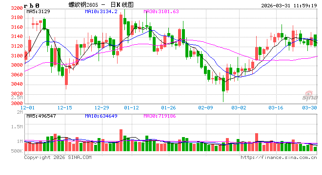 杭州光大期货：3月31日矿钢煤焦日报