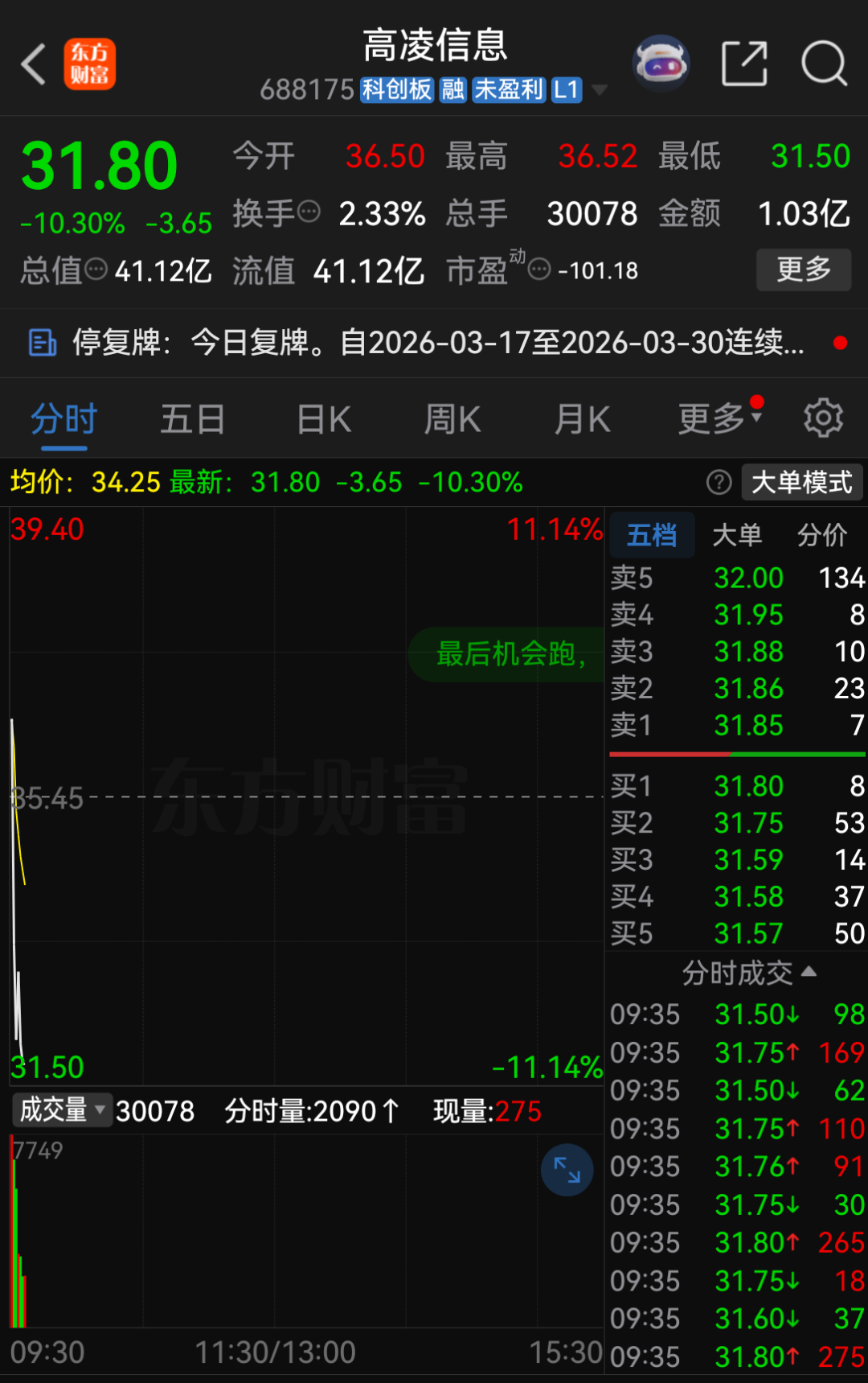 杭州复牌大跌！688175，重大资产重组