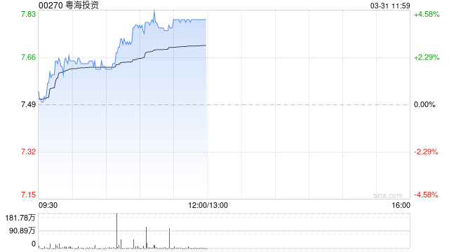 杭州粤海投资午前涨超4% 全年纯利同比增长48.2%至46.56亿港元