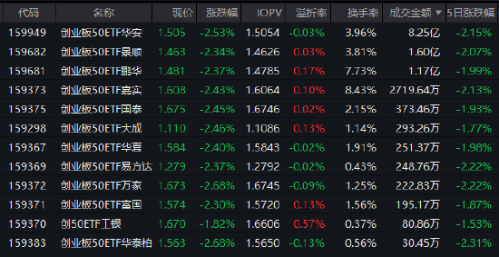 杭州PMI重回扩张区间！创业板50ETF华安（159949）半日成交8.25亿元领跑同类 机构：科技主线仍是高弹性方向