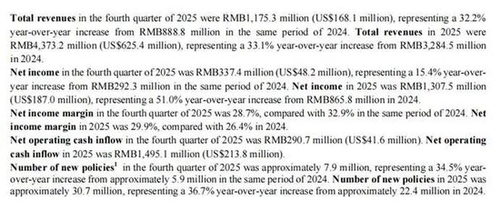 杭州元保业绩双增超30%的财报，为何藏不住70%营销暴涨与千条投诉？