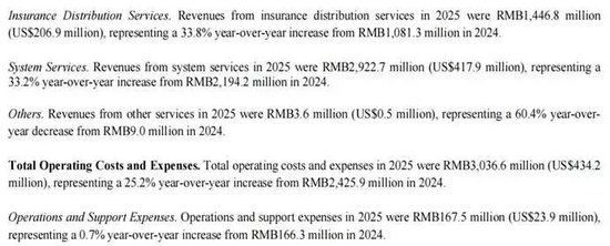 杭州元保业绩双增超30%的财报，为何藏不住70%营销暴涨与千条投诉？