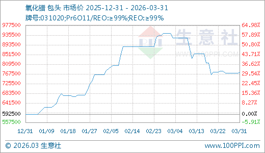 杭州03月31日氧化镨772500.00万元/吨 90天上涨30.38%