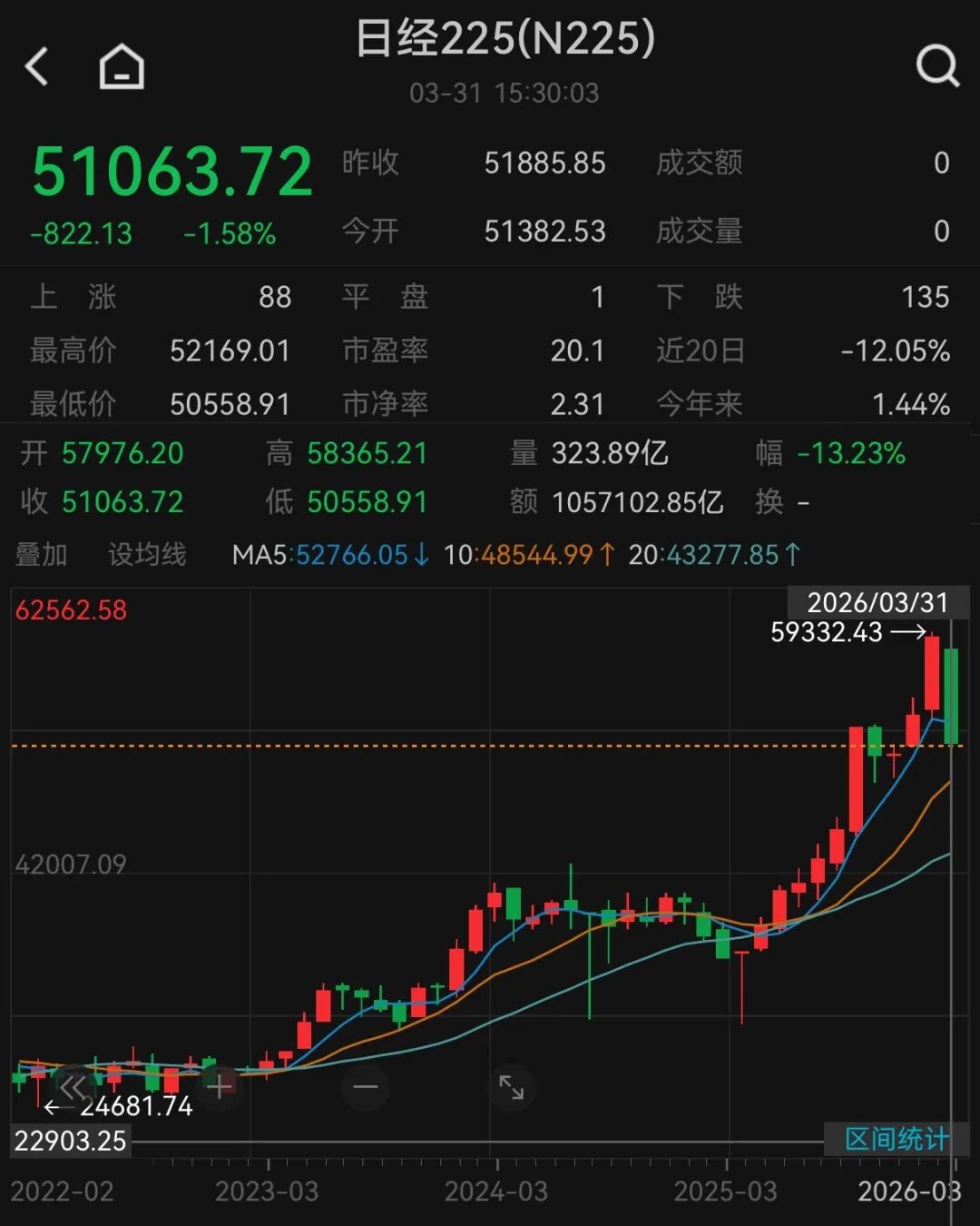 杭州A股3月收官，沪指再度失守3900点，月累计跌6.51%！张雪机车一战封神，概念股2连板！日韩股市3月均暴跌