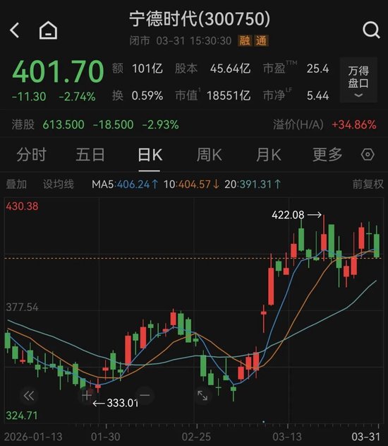 杭州万亿巨头宁德时代，控股股东拟捐赠超20亿元股份