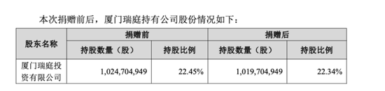 杭州万亿巨头宁德时代，控股股东拟捐赠超20亿元股份