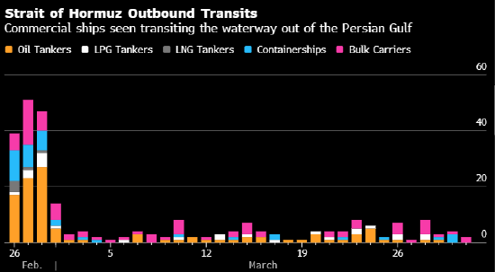 杭州伊朗继续严控霍尔木兹海峡 但最近一周获准通行的船舶数量略微回升