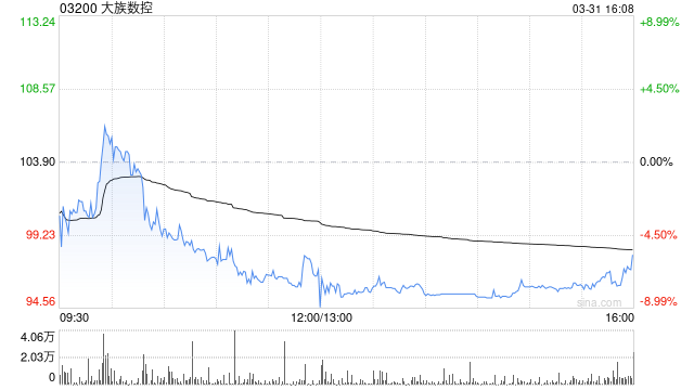 杭州大族数控遭Morgan Stanley减持1.17万股 每股作价约105.63港元 杭州大族数控遭Morgan Stanley减持1.17万股 每股作价约105.63港元