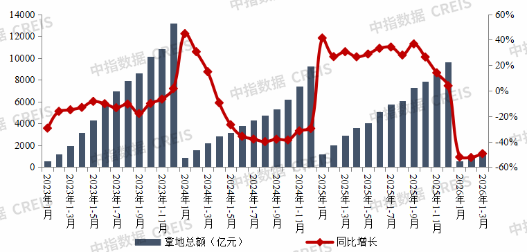杭州2026年1-3月全国房地产企业拿地TOP100排行榜 杭州2026年1-3月全国房地产企业拿地TOP100排行榜