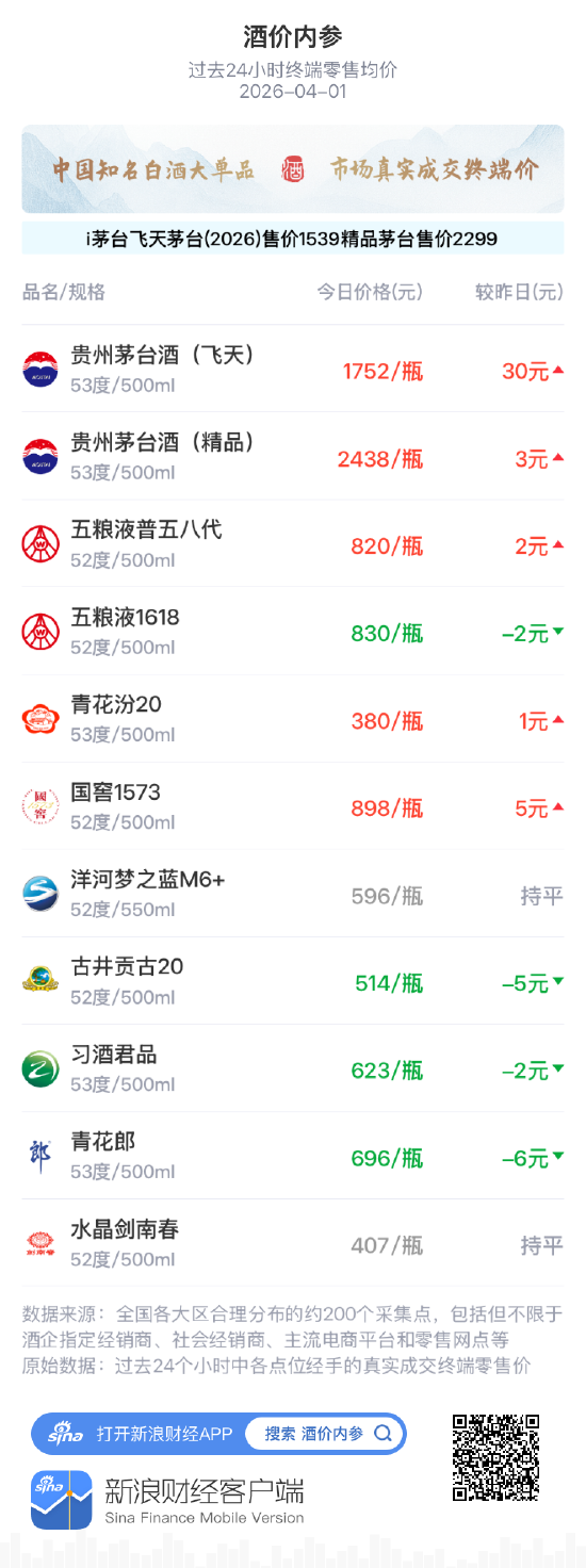 杭州酒价内参4月1日价格发布 国窖1573上涨5元