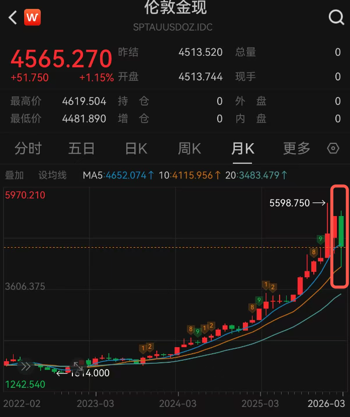 杭州3月金价大幅下跌，机构对未来走势存分歧