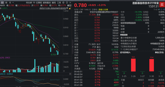 杭州超级利好，全线拉升！“港股芯片”产业链爆发，全市场唯一港股通信息技术ETF（159131）大涨3.31%